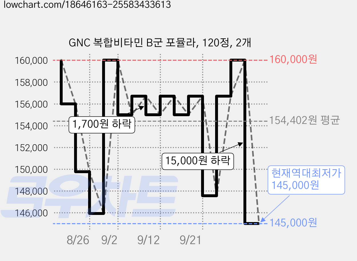 GNC 복합비타민 B군 포뮬라, 120정, 2개 가격 변동 차트, 현재가 145,000원, 역대최저가