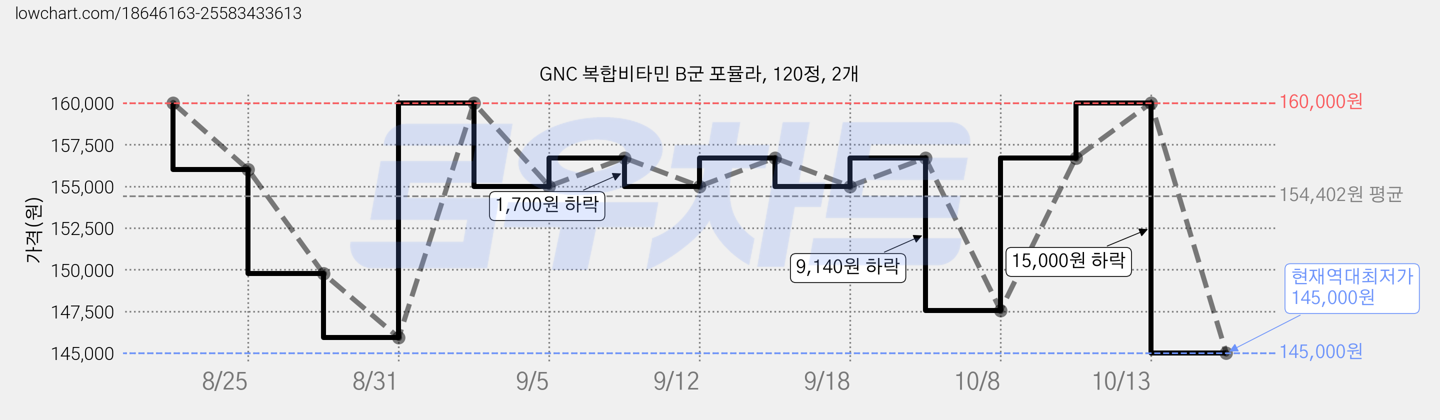 GNC 복합비타민 B군 포뮬라, 120정, 2개 가격 변동 차트, 현재가 145,000원, 역대최저가