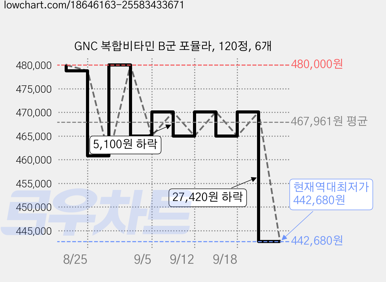 GNC 복합비타민 B군 포뮬라, 120정, 6개 가격 변동 차트, 현재가 442,680원, 역대최저가