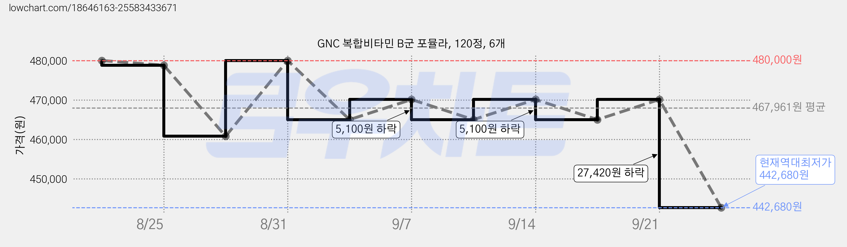 GNC 복합비타민 B군 포뮬라, 120정, 6개 가격 변동 차트, 현재가 442,680원, 역대최저가