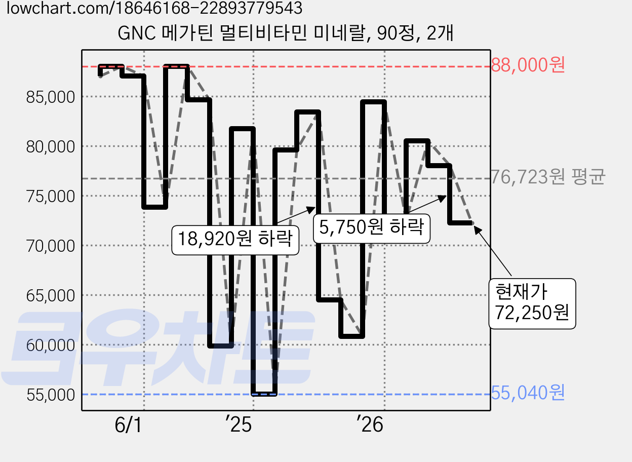 GNC 메가틴 멀티비타민 미네랄, 90정, 2개 가격 변동 차트, 현재가 72,250원, 관측 최저가 55,040원