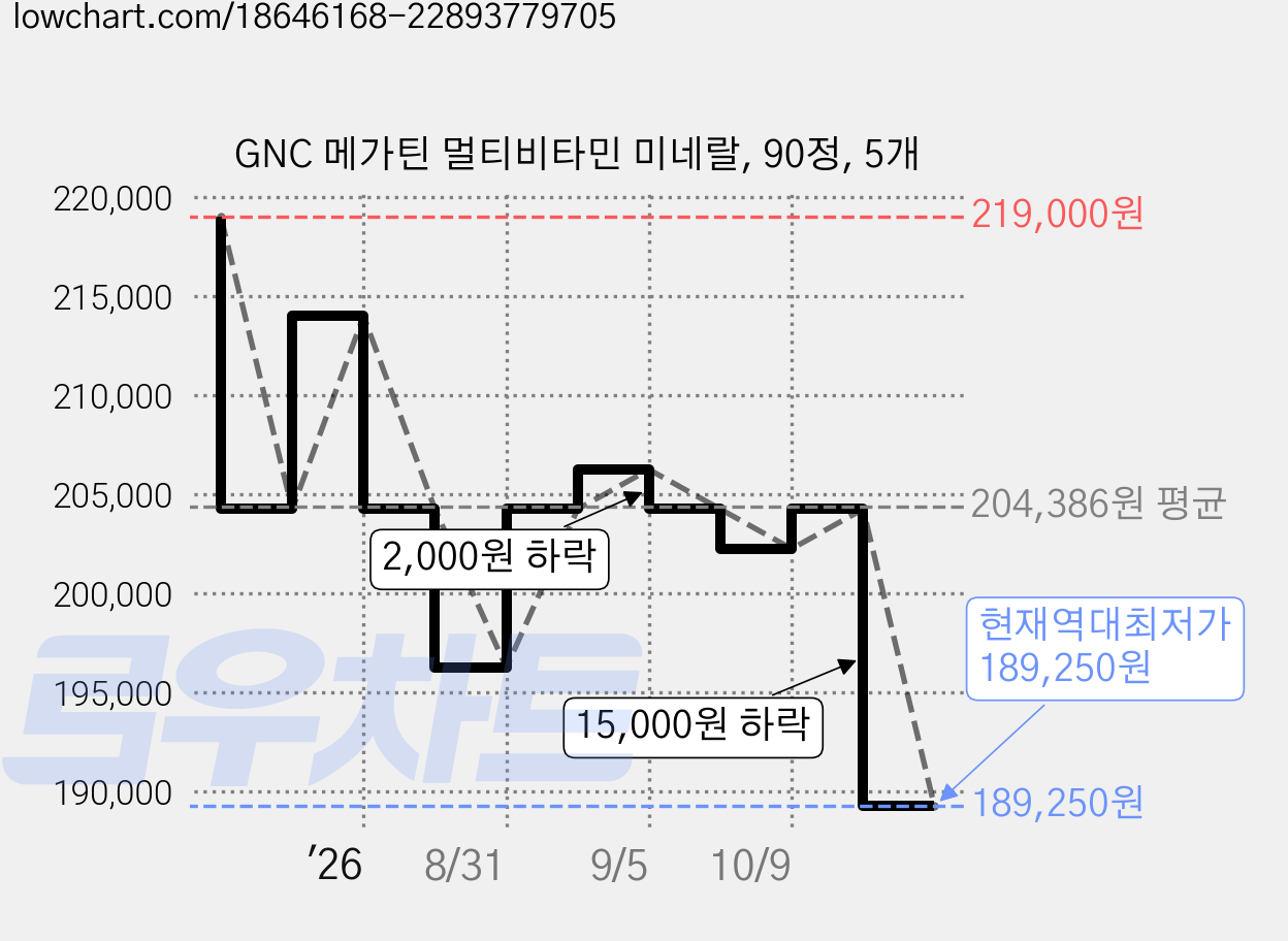 GNC 메가틴 멀티비타민 미네랄, 90정, 5개 가격 변동 차트, 현재가 189,250원, 역대최저가