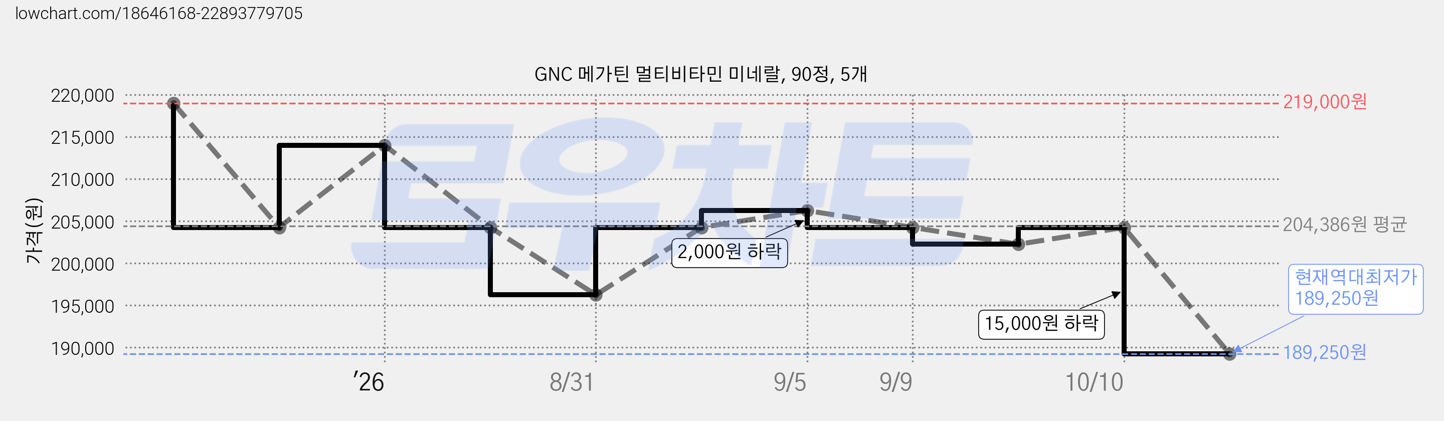 GNC 메가틴 멀티비타민 미네랄, 90정, 5개 가격 변동 차트, 현재가 189,250원, 역대최저가