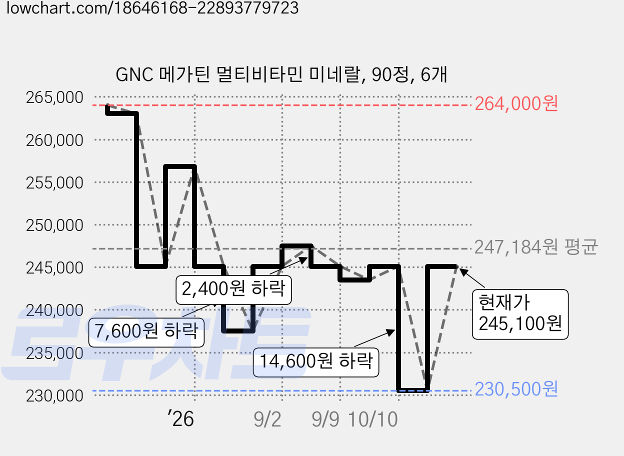 GNC 메가틴 멀티비타민 미네랄, 90정, 6개 가격 변동 차트, 현재가 245,100원, 관측 최저가 230,500원