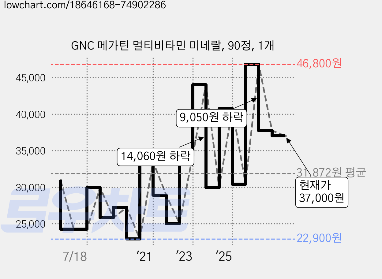 GNC 메가틴 멀티비타민 미네랄, 90정, 1개 가격 변동 차트, 현재가 37,000원, 관측 최저가 20,900원