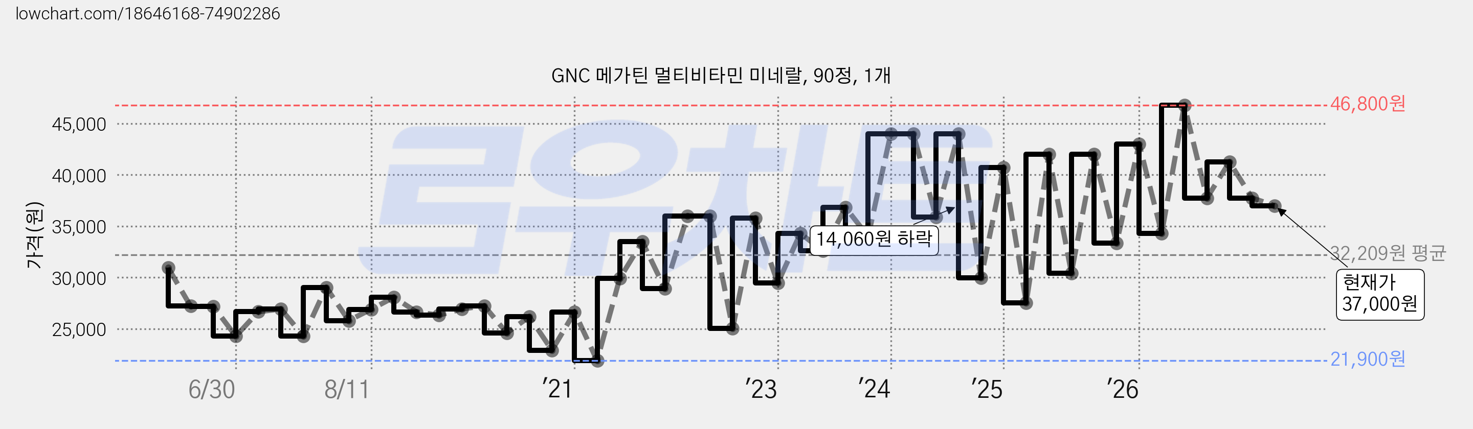 GNC 메가틴 멀티비타민 미네랄, 90정, 1개 가격 변동 차트, 현재가 37,000원, 관측 최저가 20,900원
