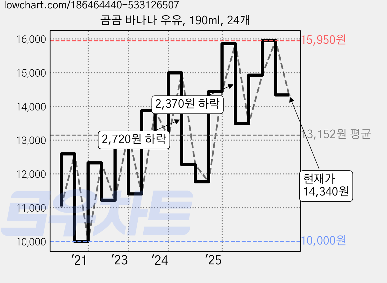 곰곰 바나나 우유, 190ml, 24개 가격 변동 차트, 현재가 14,340원, 관측 최저가 10,000원