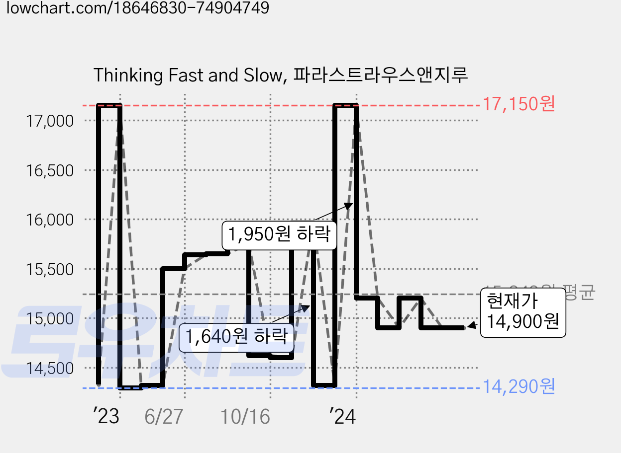 Thinking Fast and Slow, 파라스트라우스앤지루 가격 변동 차트, 현재가 14,900원, 관측 최저가 14,290원