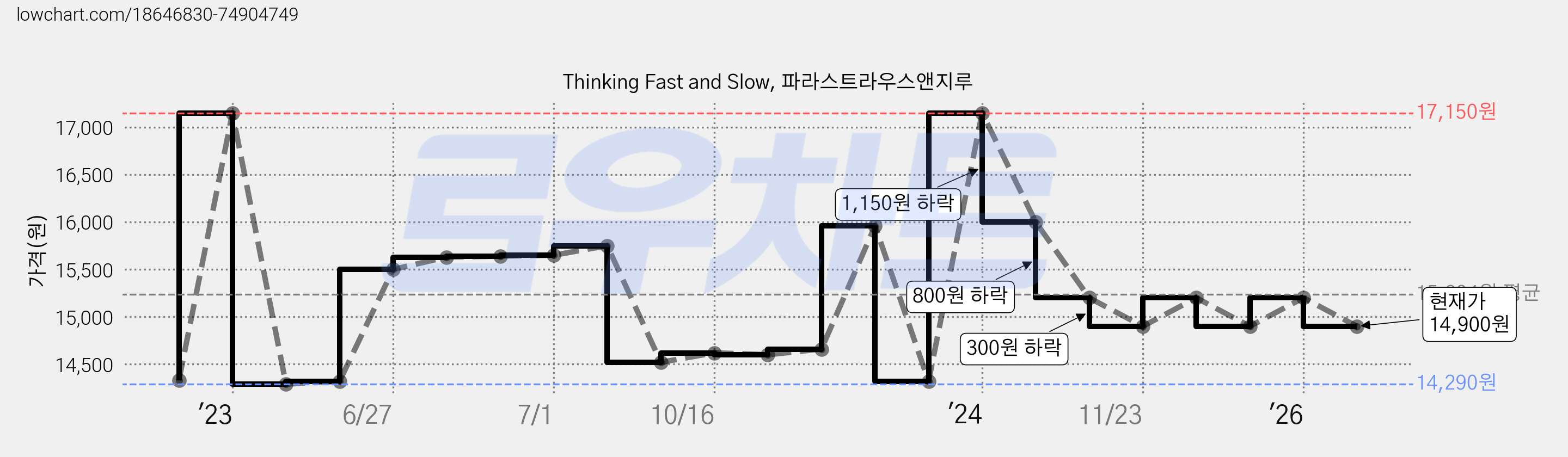Thinking Fast and Slow, 파라스트라우스앤지루 가격 변동 차트, 현재가 14,900원, 관측 최저가 14,290원