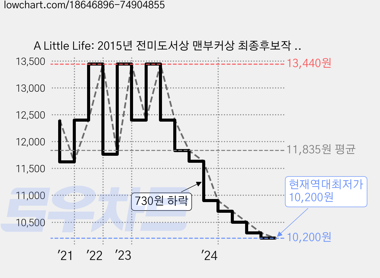 A Little Life: 2015년 전미도서상 맨부커상 최종후보작 해외도서, Hanya Yanagihara, Anchor Books 가격 변동 차트, 현재가 10,200원, 역대최저가