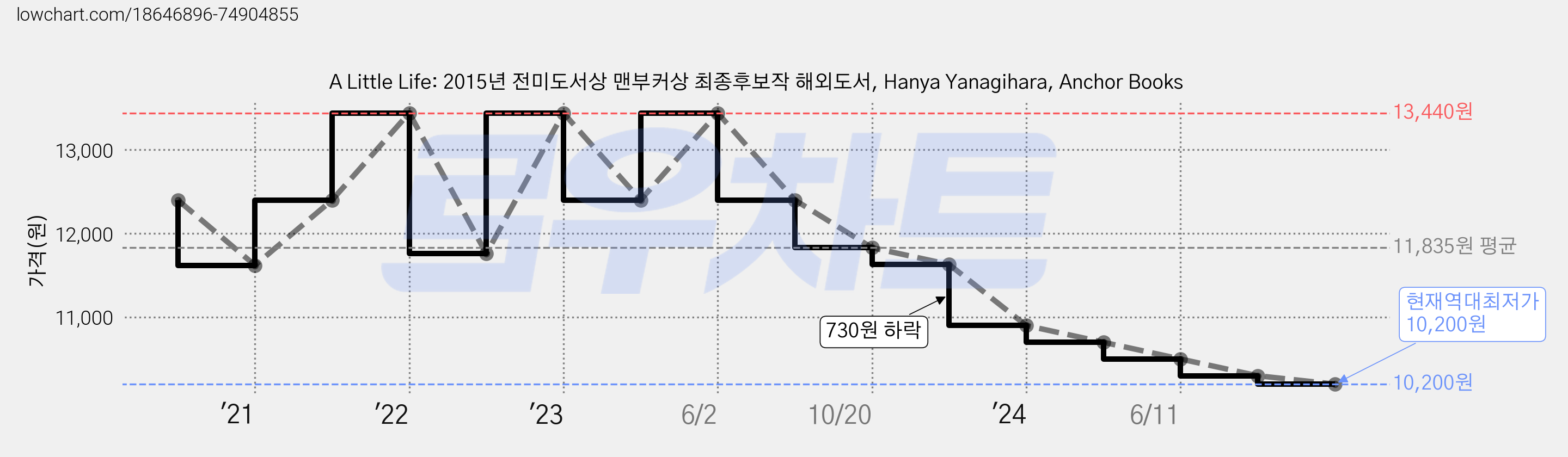 A Little Life: 2015년 전미도서상 맨부커상 최종후보작 해외도서, Hanya Yanagihara, Anchor Books 가격 변동 차트, 현재가 10,200원, 역대최저가
