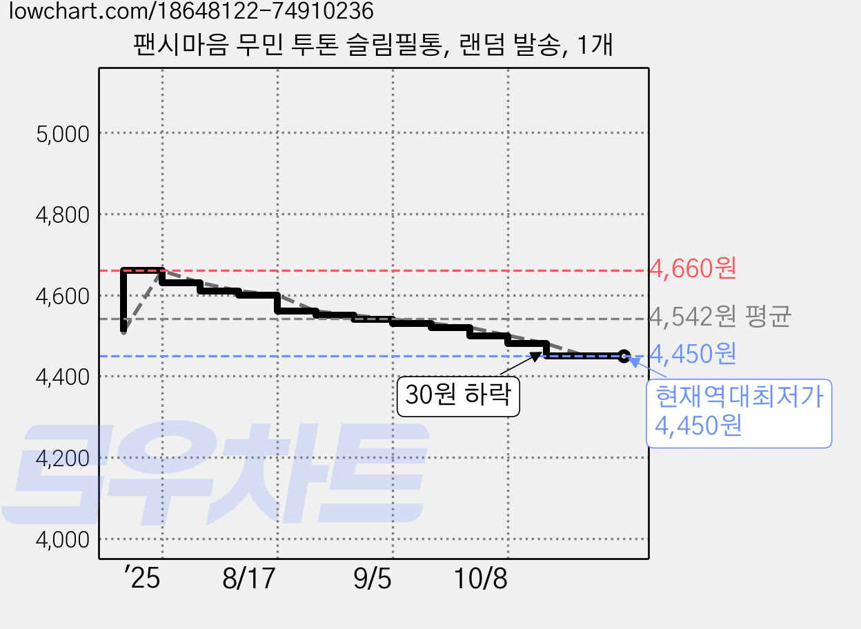 팬시마음 무민 투톤 슬림필통, 랜덤 발송, 1개 가격 변동 차트, 현재가 4,450원, 역대최저가