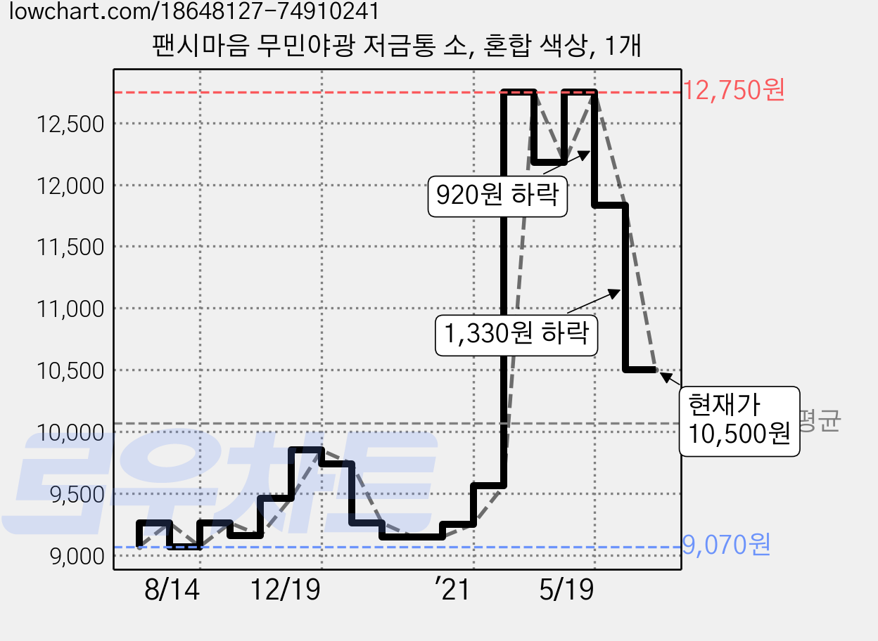 팬시마음 무민야광 저금통 소, 혼합 색상, 1개 가격 변동 차트, 현재가 10,500원, 관측 최저가 9,070원