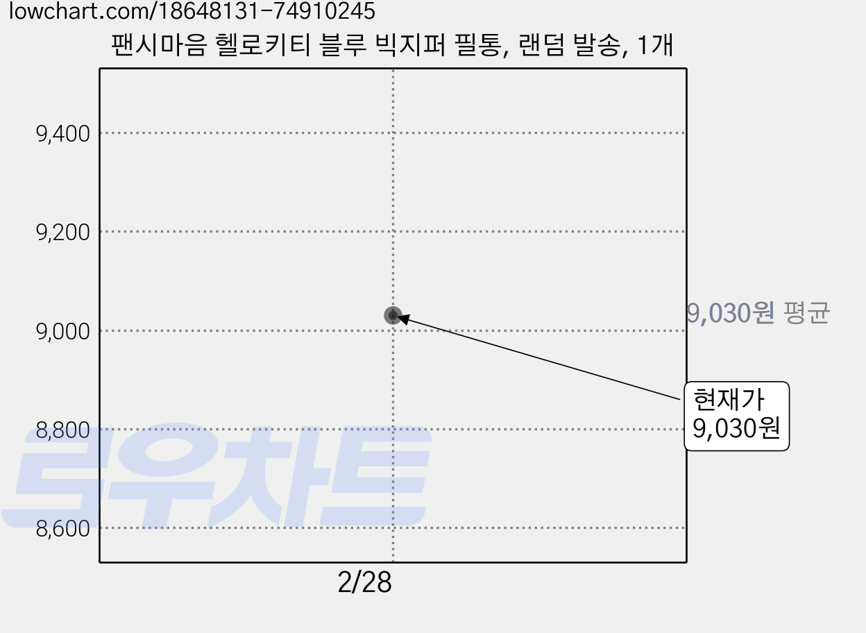 팬시마음 헬로키티 블루 빅지퍼 필통, 랜덤 발송, 1개 가격 변동 차트, 현재가 9,030원