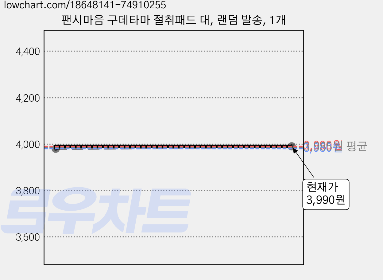 팬시마음 구데타마 절취패드 대, 랜덤 발송, 1개 가격 변동 차트, 현재가 3,990원, 관측 최저가 3,980원