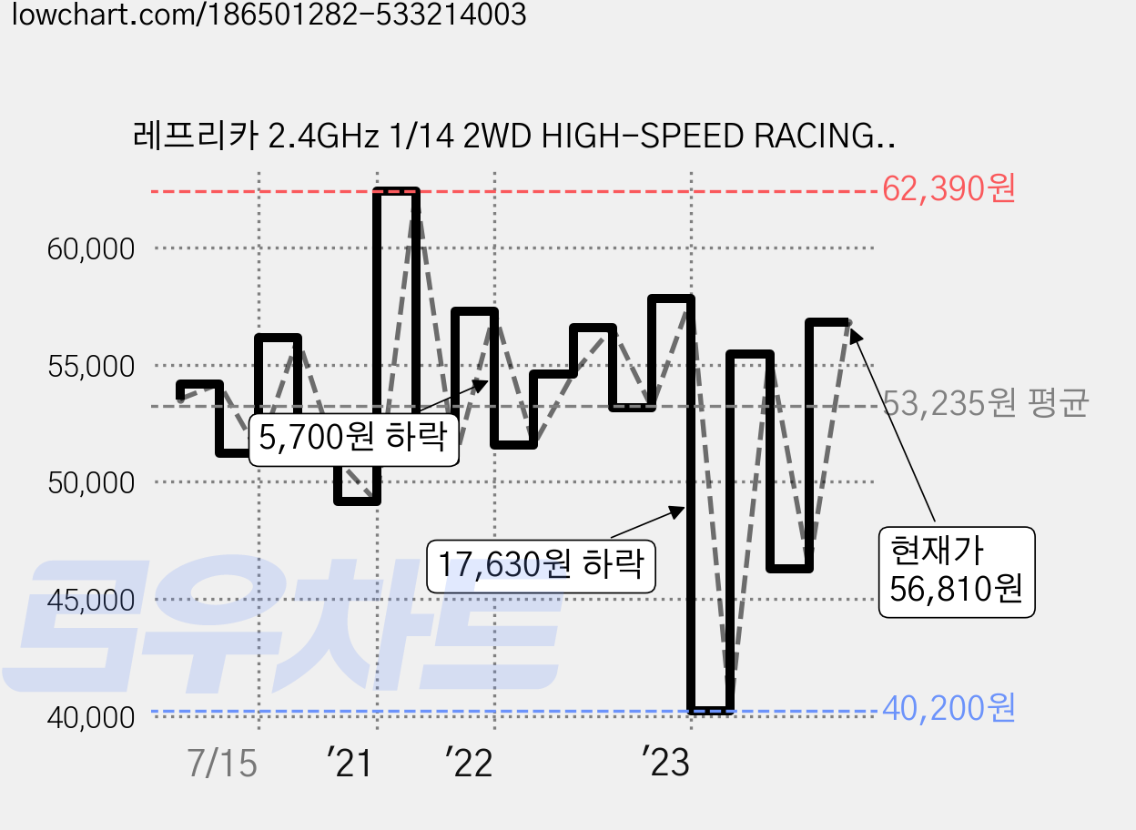 레프리카 2.4GHz 1/14 2WD HIGH-SPEED RACING OFF-ROAD RTR 락크라울러 RC카 CBT760049GY, 혼합 색상, 1개 가격 변동 차트, 현재가 56,810원, 관측 최저가 40,200원