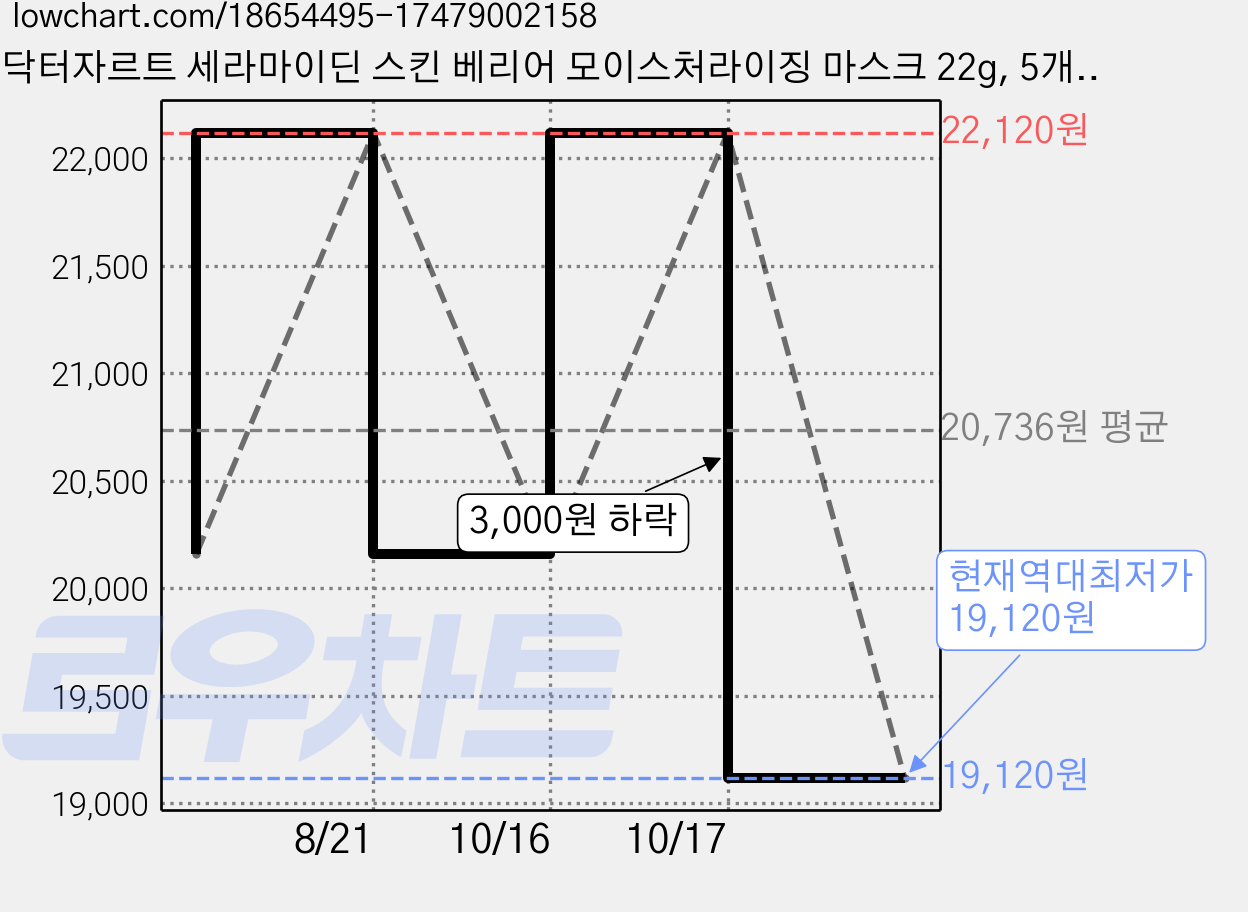 닥터자르트 세라마이딘 스킨 베리어 모이스처라이징 마스크 22g, 5개입, 1개 가격 변동 차트, 현재가 19,120원, 역대최저가