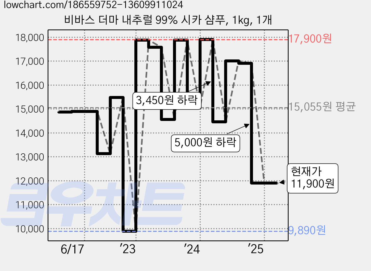 비바스 더마 내추럴 99% 시카 샴푸, 1kg, 1개 가격 변동 차트, 현재가 11,900원, 관측 최저가 9,880원