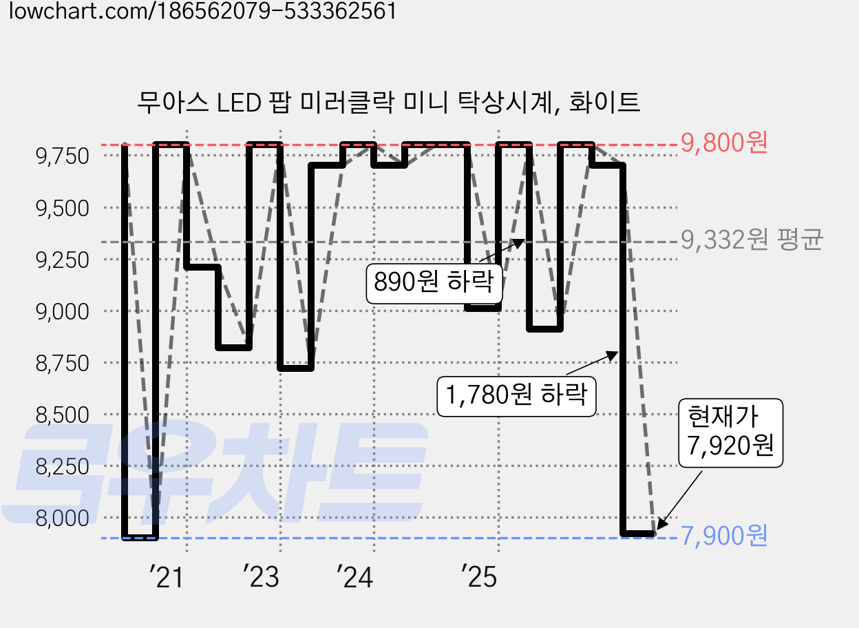 무아스 LED 팝 미러클락 미니 탁상시계, 화이트 가격 변동 차트, 현재가 7,920원, 관측 최저가 7,900원