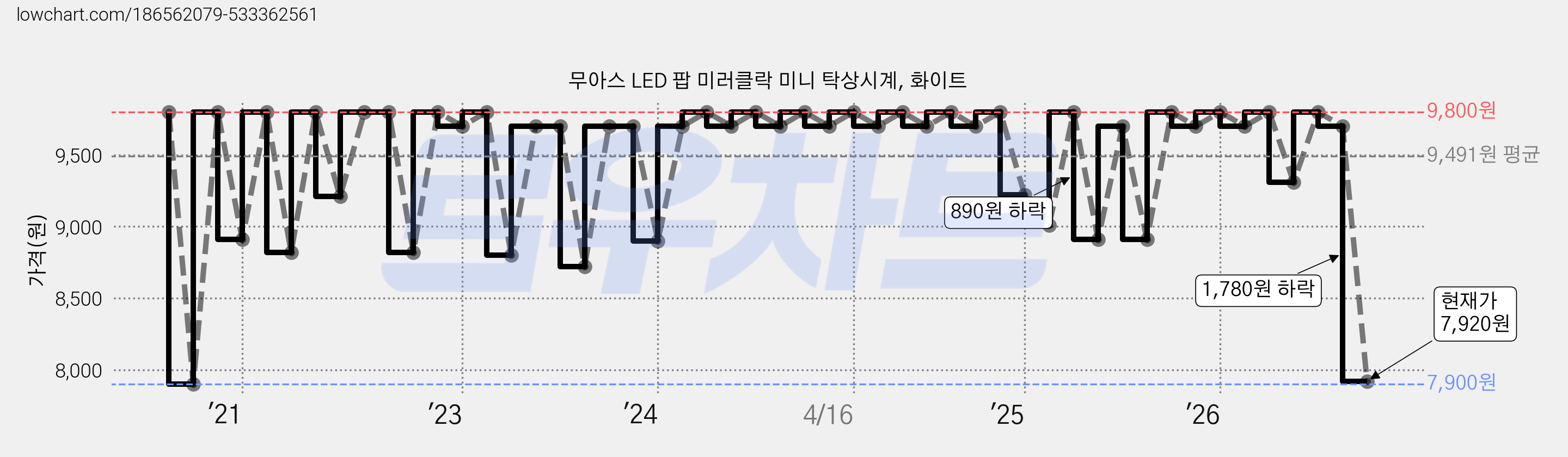무아스 LED 팝 미러클락 미니 탁상시계, 화이트 가격 변동 차트, 현재가 7,920원, 관측 최저가 7,900원