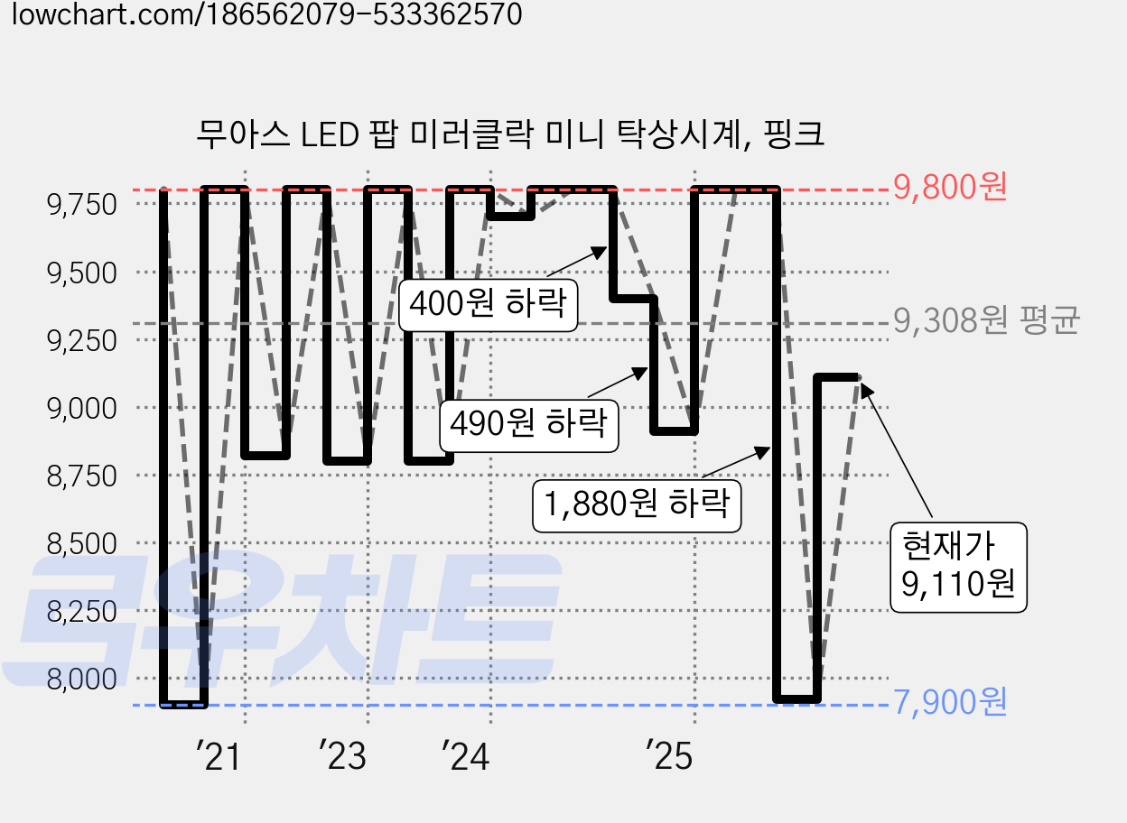 무아스 LED 팝 미러클락 미니 탁상시계, 핑크 가격 변동 차트, 현재가 9,110원, 관측 최저가 7,900원