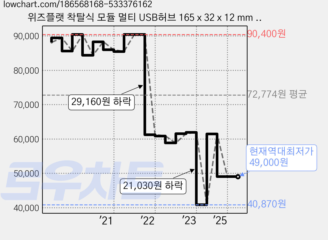 위즈플랫 착탈식 모듈 멀티 USB허브 165 x 32 x 12 mm WIZ-UC50, 스페이스 그레이 + 블랙, 1개 가격 변동 차트, 현재가 49,000원, 역대최저가