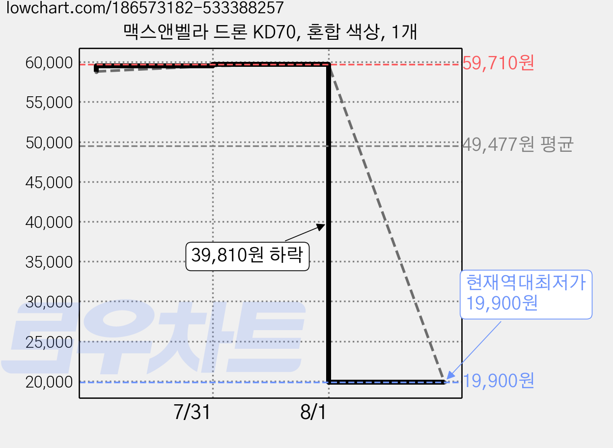 맥스앤벨라 드론 KD70, 혼합 색상, 1개 가격 변동 차트, 현재가 19,900원, 역대최저가