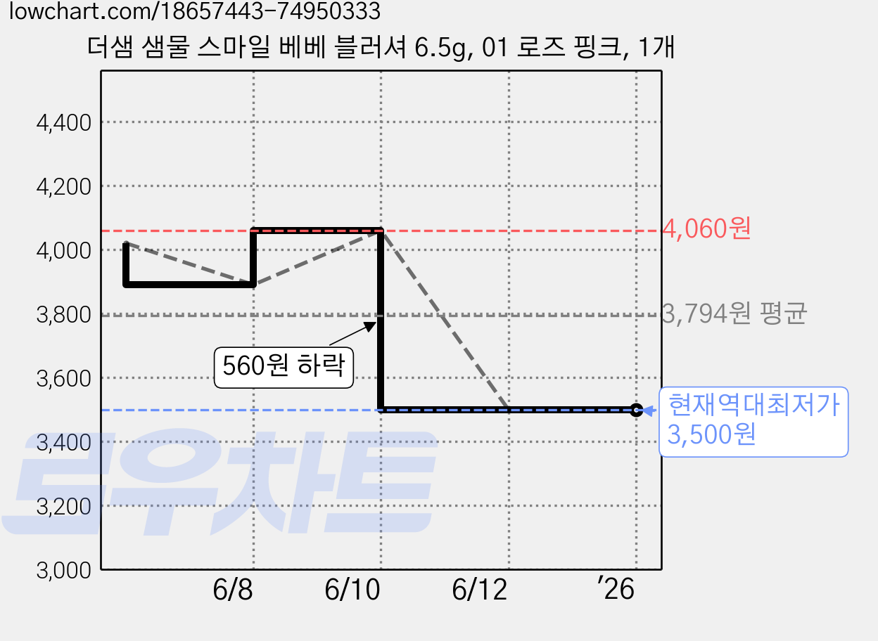 더샘 샘물 스마일 베베 블러셔 6.5g, 01 로즈 핑크, 1개 가격 변동 차트, 현재가 3,500원, 역대최저가