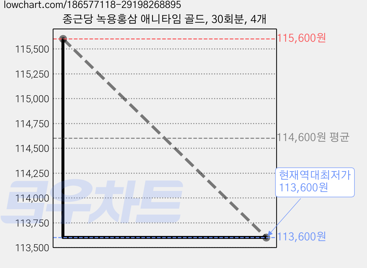 종근당 녹용홍삼 애니타임 골드, 30회분, 4개 가격 변동 차트, 현재가 113,600원, 역대최저가