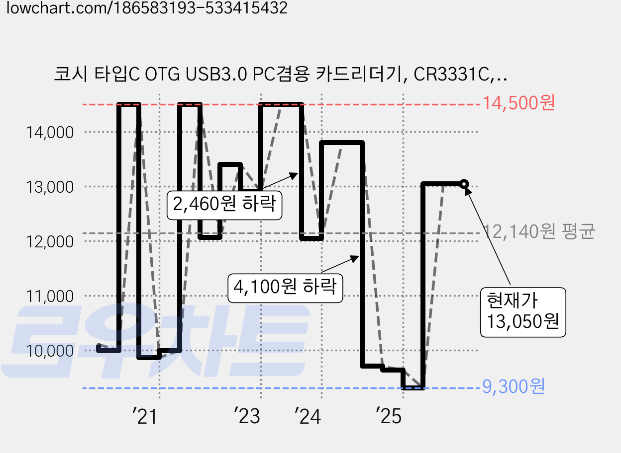 코시 타입C OTG USB3.0 PC겸용 카드리더기, CR3331C, 블랙, 1개 가격 변동 차트, 현재가 13,050원, 관측 최저가 9,090원