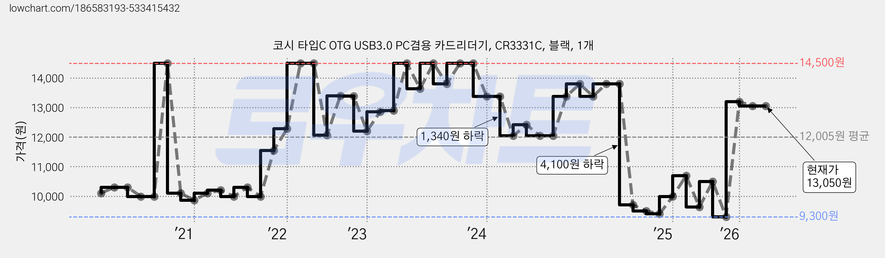 코시 타입C OTG USB3.0 PC겸용 카드리더기, CR3331C, 블랙, 1개 가격 변동 차트, 현재가 13,050원, 관측 최저가 9,090원