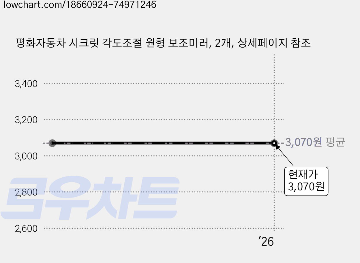 평화자동차 시크릿 각도조절 원형 보조미러, 2개, 상세페이지 참조 가격 변동 차트, 현재가 3,070원