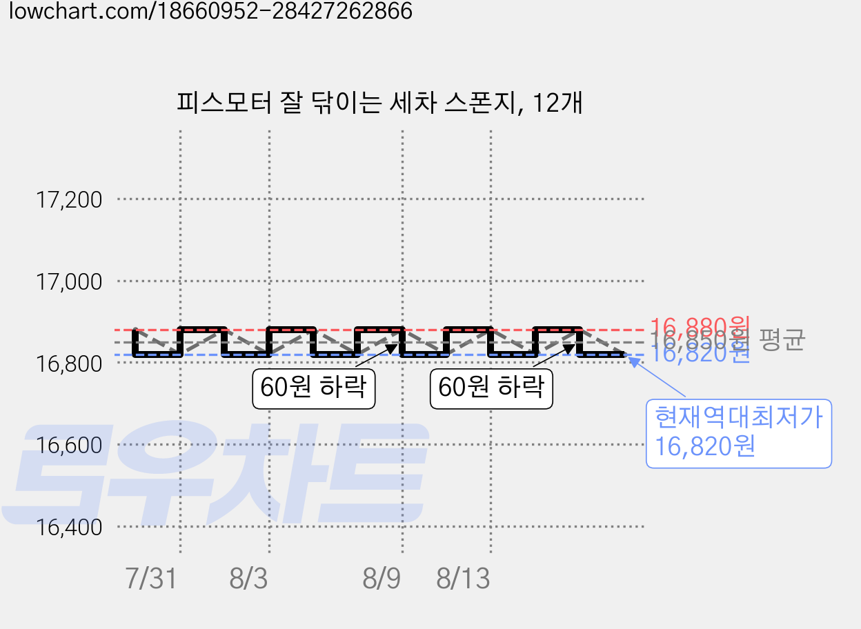 피스모터 잘 닦이는 세차 스폰지, 12개 가격 변동 차트, 현재가 16,820원, 역대최저가