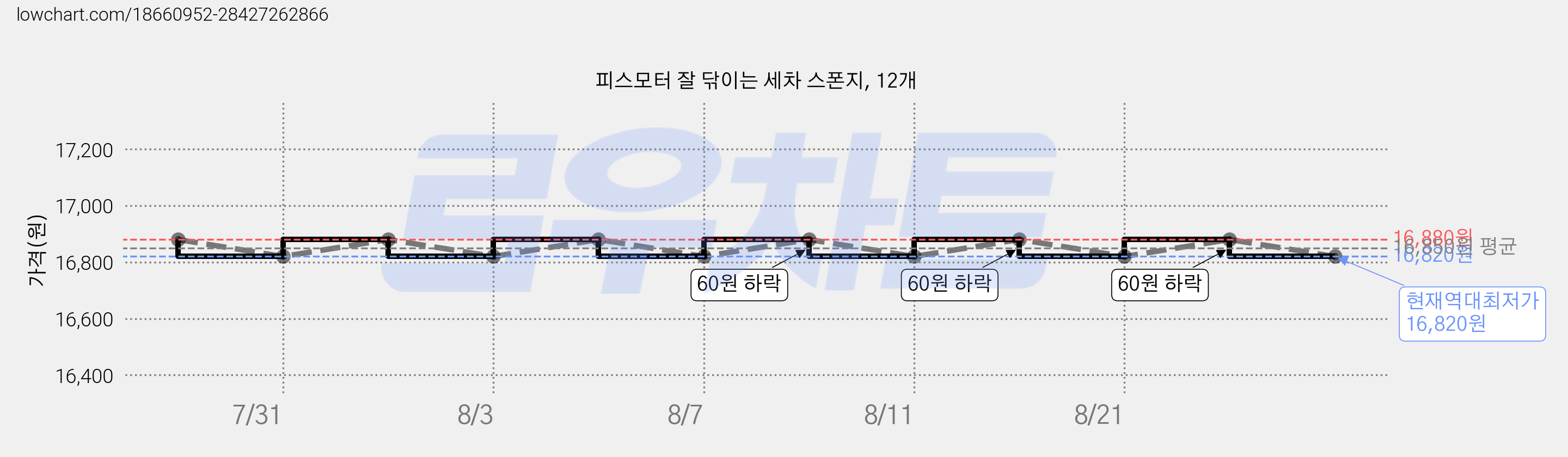 피스모터 잘 닦이는 세차 스폰지, 12개 가격 변동 차트, 현재가 16,820원, 역대최저가