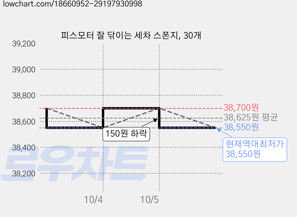 피스모터 잘 닦이는 세차 스폰지, 30개 가격 변동 차트, 현재가 38,550원, 역대최저가