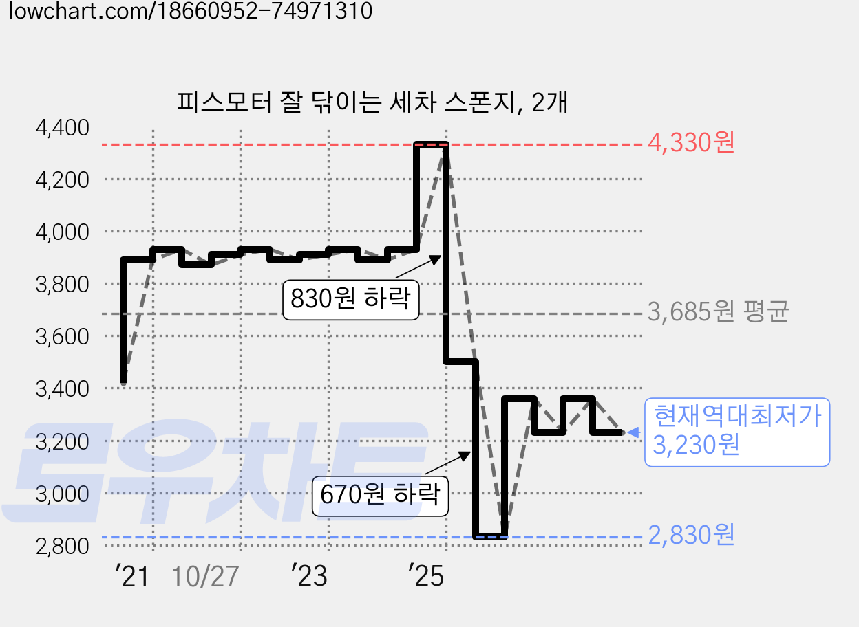 피스모터 잘 닦이는 세차 스폰지, 2개 가격 변동 차트, 현재가 3,230원, 역대최저가