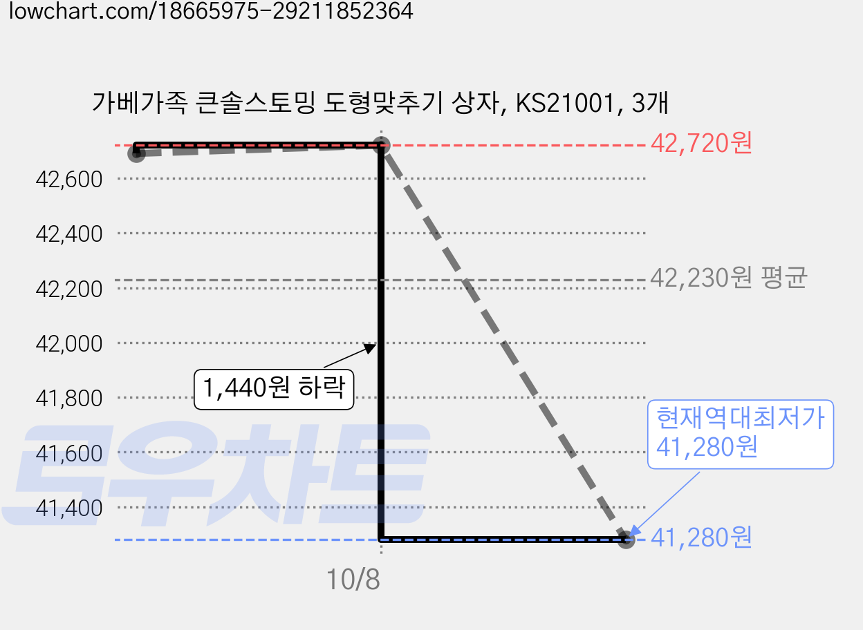 가베가족 큰솔스토밍 도형맞추기 상자, KS21001, 3개 가격 변동 차트, 현재가 41,280원, 역대최저가