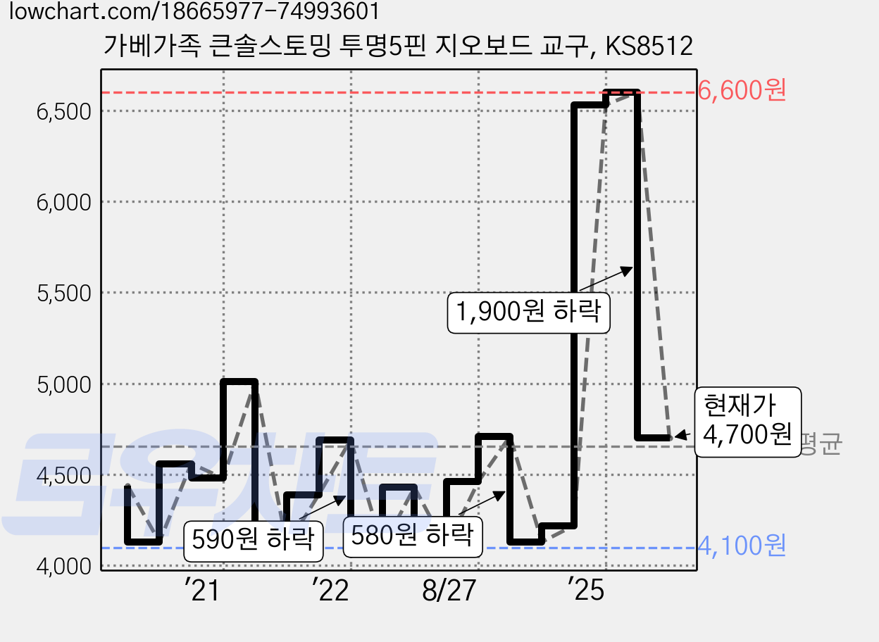 가베가족 큰솔스토밍 투명5핀 지오보드 교구, KS8512 가격 변동 차트, 현재가 4,700원, 관측 최저가 3,940원