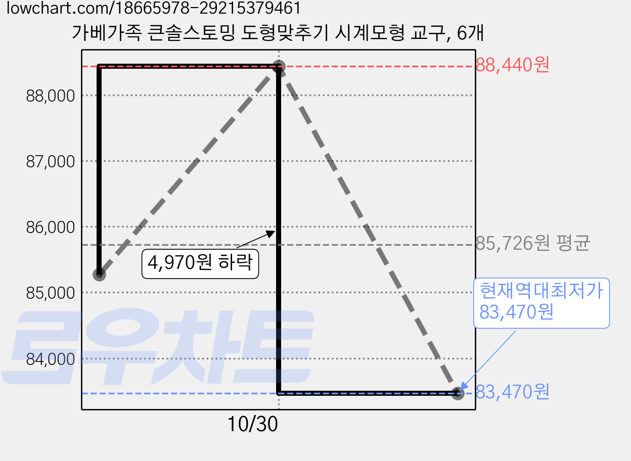 가베가족 큰솔스토밍 도형맞추기 시계모형 교구, 6개 가격 변동 차트, 현재가 83,470원, 역대최저가