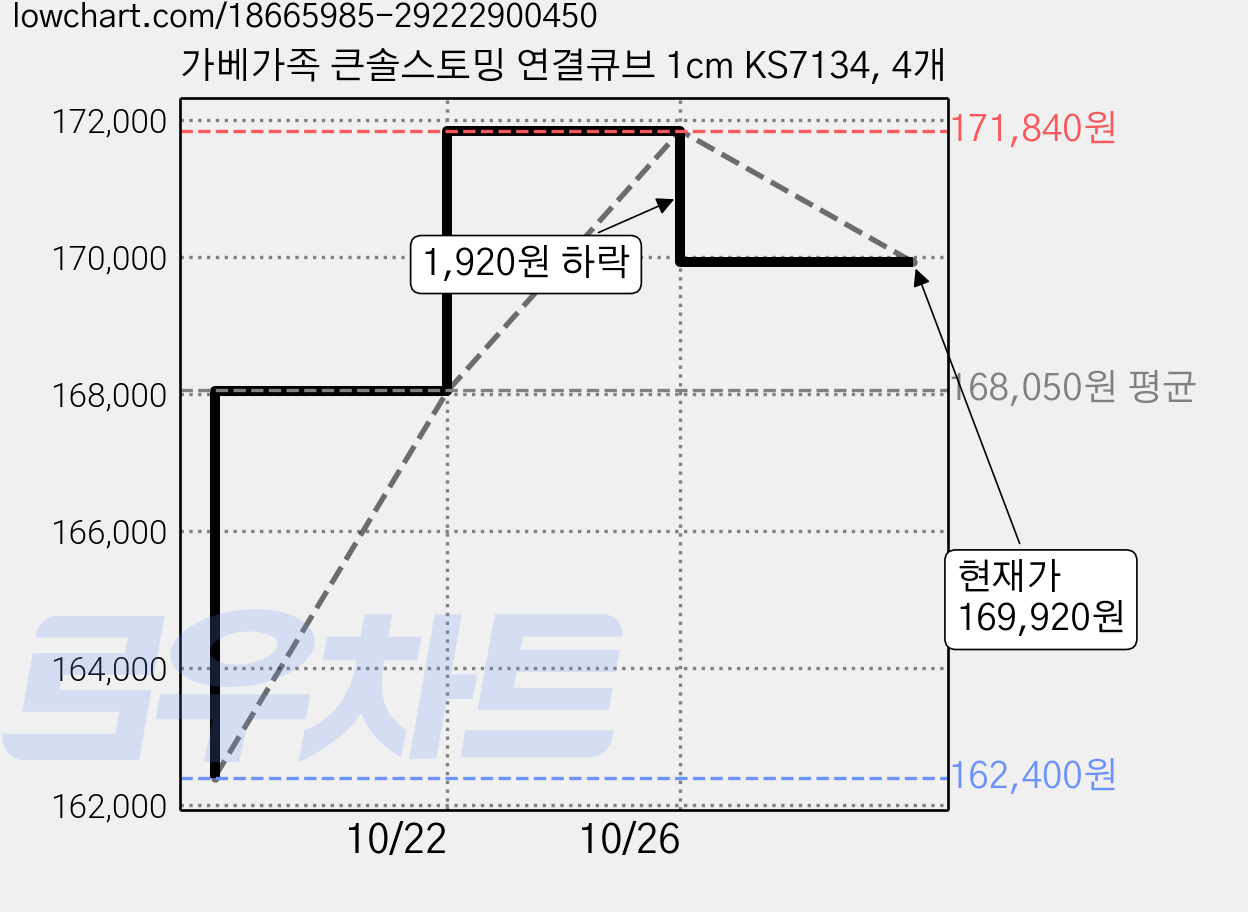 가베가족 큰솔스토밍 연결큐브 1cm KS7134, 4개 가격 변동 차트, 현재가 169,920원, 관측 최저가 162,400원