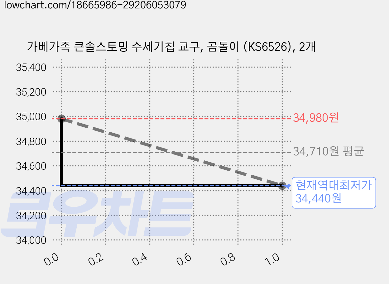 가베가족 큰솔스토밍 수세기칩 교구, 곰돌이 (KS6526), 2개 가격 변동 차트, 현재가 34,440원, 역대최저가