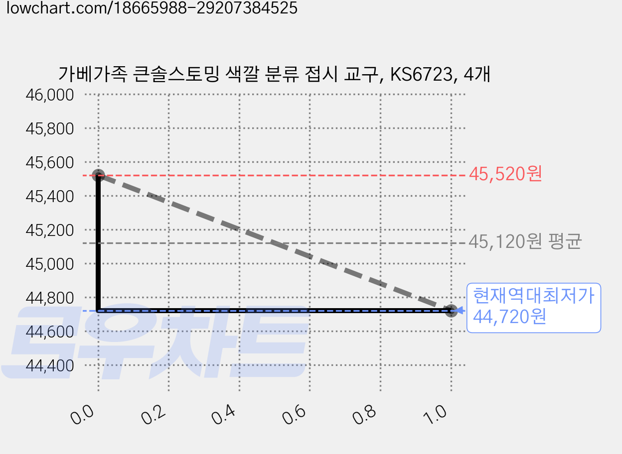 가베가족 큰솔스토밍 색깔 분류 접시 교구, KS6723, 4개 가격 변동 차트, 현재가 44,720원, 역대최저가