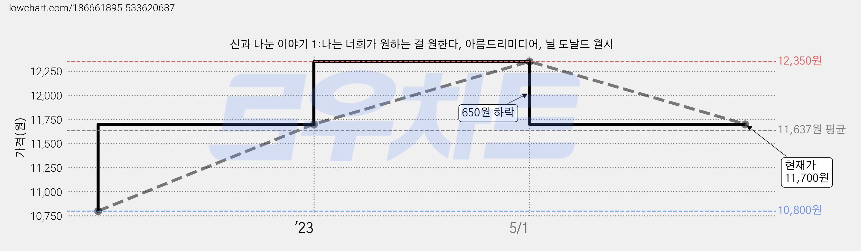 신과 나눈 이야기 1:나는 너희가 원하는 걸 원한다, 아름드리미디어, 닐 도날드 월시 가격 변동 차트, 현재가 11,700원, 관측 최저가 10,800원