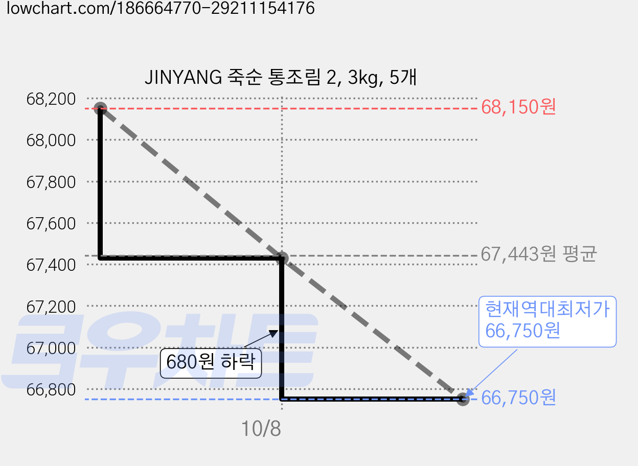 JINYANG 죽순 통조림 2, 3kg, 5개 가격 변동 차트, 현재가 66,750원, 역대최저가