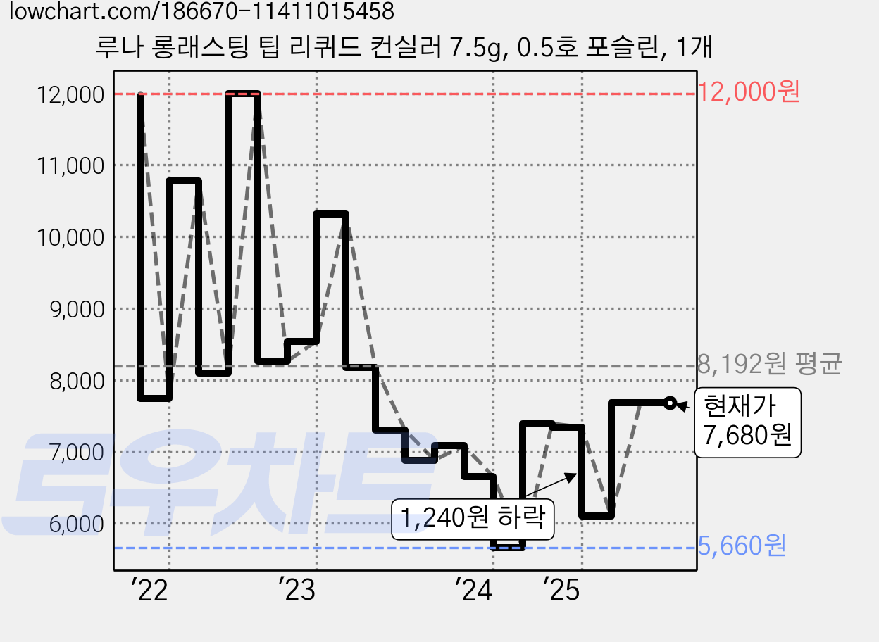루나 롱래스팅 팁 리퀴드 컨실러 7.5g, 0.5호 포슬린, 1개 가격 변동 차트, 현재가 7,680원, 관측 최저가 5,660원