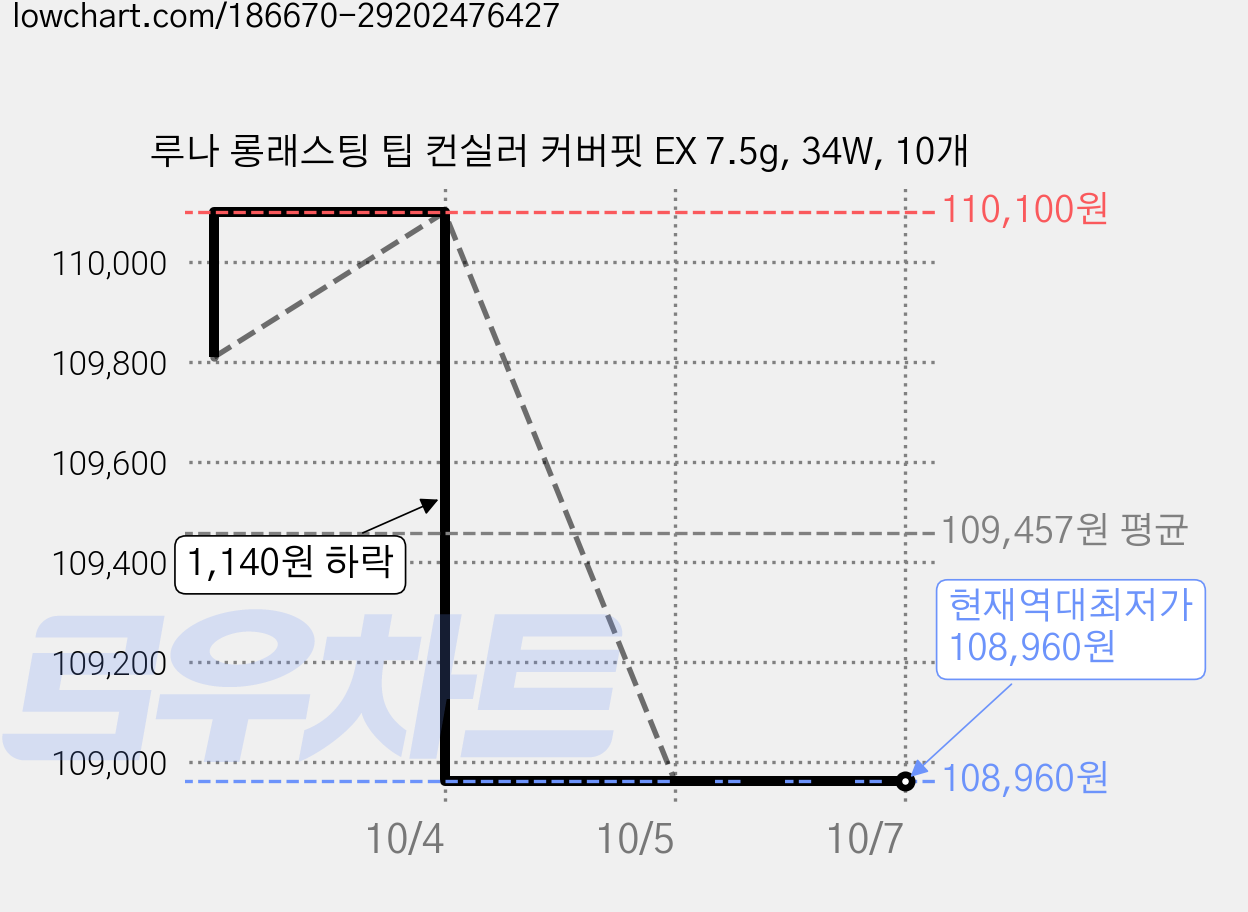 루나 롱래스팅 팁 컨실러 커버핏 EX 7.5g, 34W, 10개 가격 변동 차트, 현재가 108,960원, 역대최저가