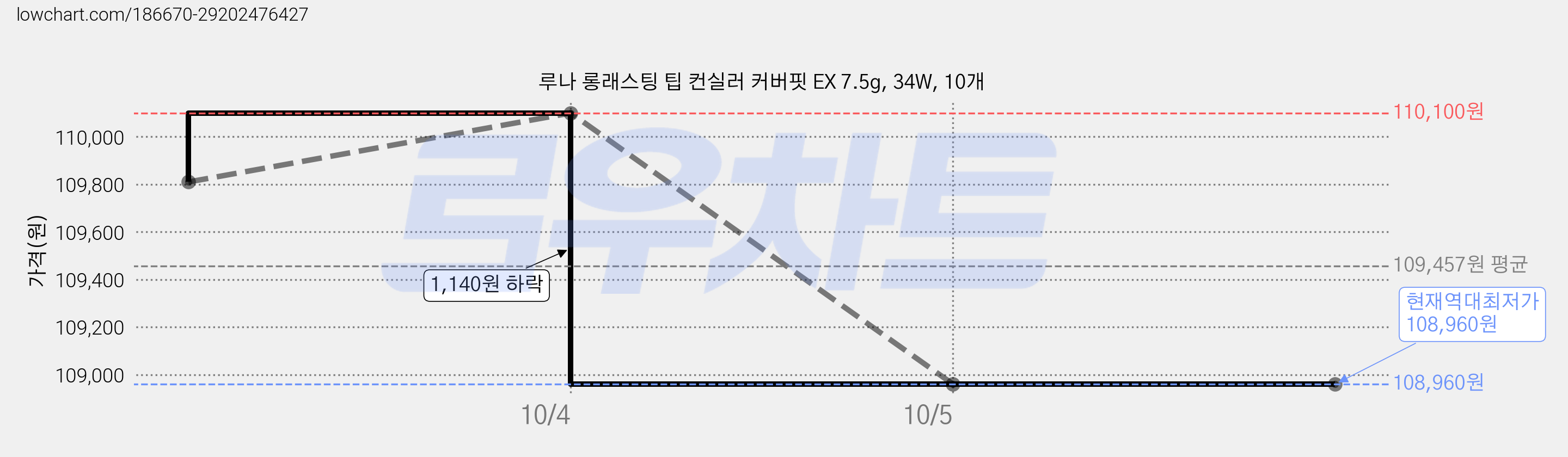 루나 롱래스팅 팁 컨실러 커버핏 EX 7.5g, 34W, 10개 가격 변동 차트, 현재가 108,960원, 역대최저가