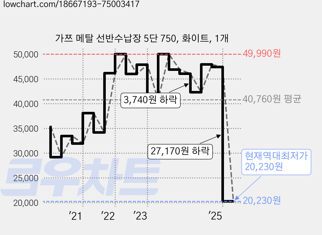 가쯔 메탈 선반수납장 5단 750, 화이트, 1개 가격 변동 차트, 현재가 20,230원, 역대최저가