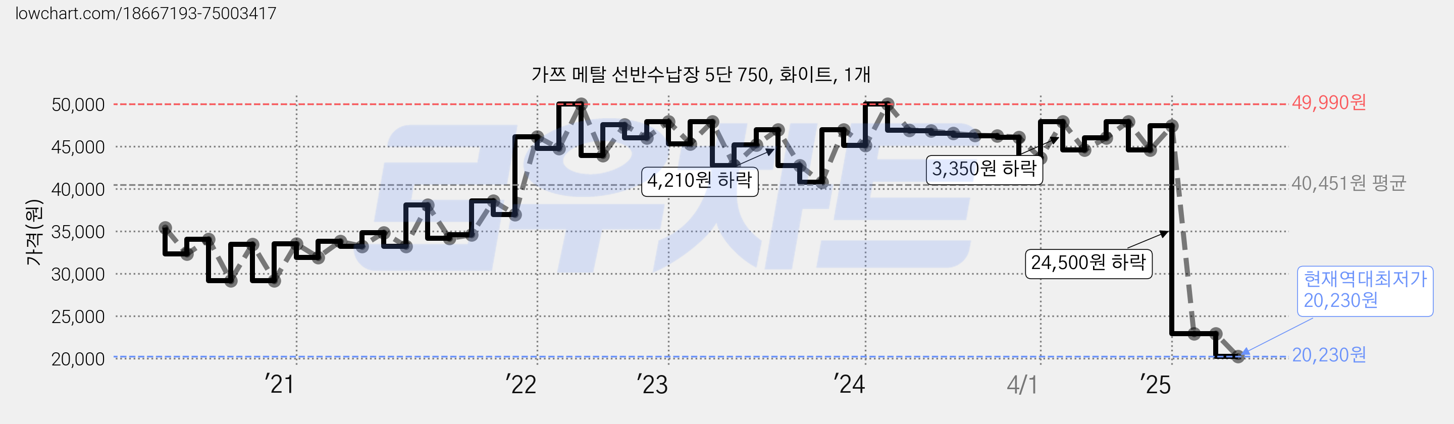 가쯔 메탈 선반수납장 5단 750, 화이트, 1개 가격 변동 차트, 현재가 20,230원, 역대최저가