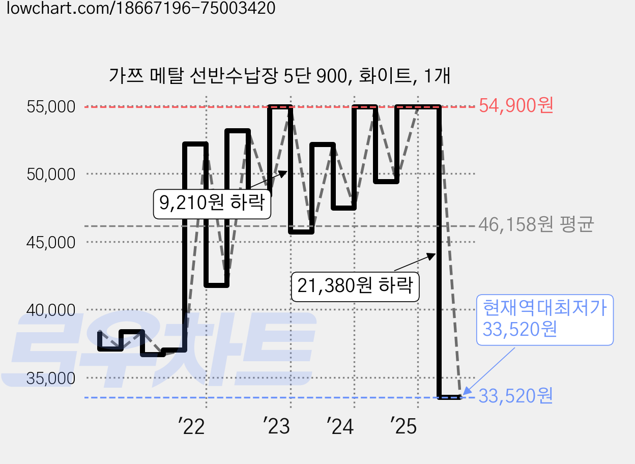 가쯔 메탈 선반수납장 5단 900, 화이트, 1개 가격 변동 차트, 현재가 33,520원, 역대최저가